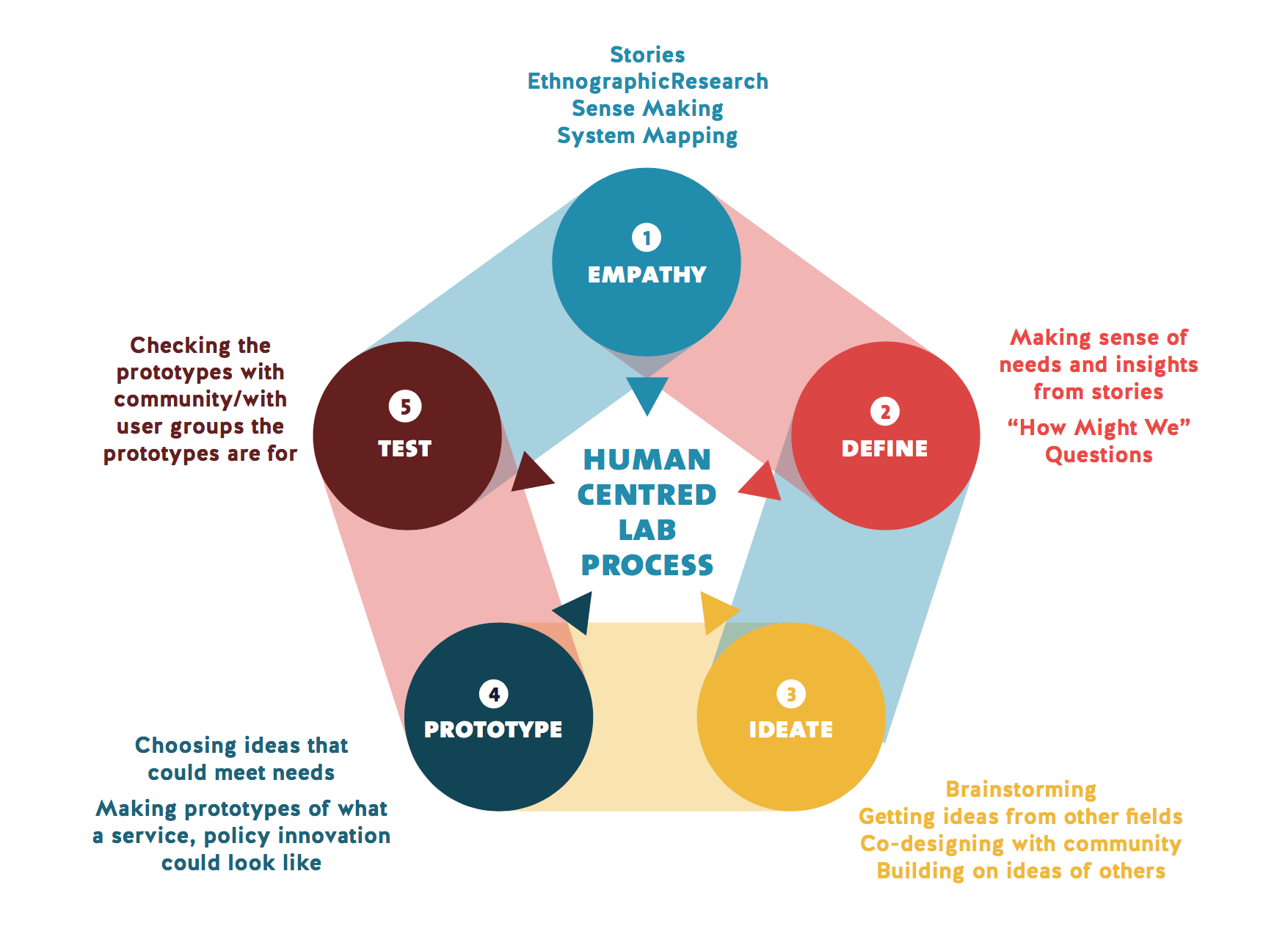 human-centered-design-course-thread-joyme-art